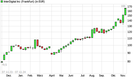 Interdigital-Aktie mit neuem All-Time-High