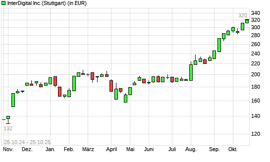 Interdigital-Aktie mit neuem All-Time-High
