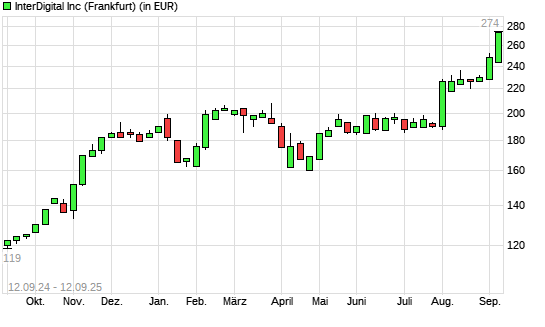 Interdigital-Aktie mit neuem All-Time-High