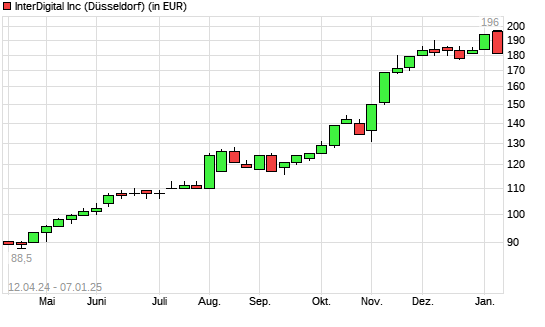 Interdigital-Aktie mit neuem All-Time-High