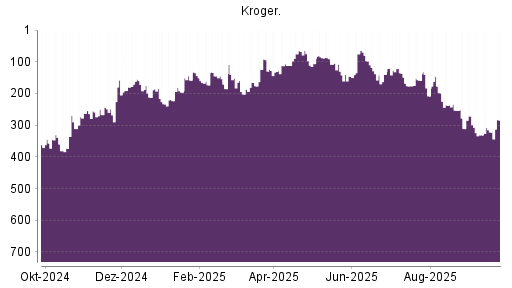 BOTSI®-Advisor Hochstufung Kroger Company von Rang 322 auf ...