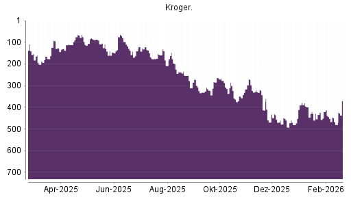 BOTSI®-Advisor Abstufung Kroger Company von Rang 267 auf ...
