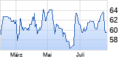 Kroger Company Chart