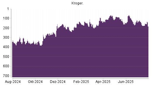 BOTSI®-Advisor Hochstufung Kroger Company von Rang 176 auf ...
