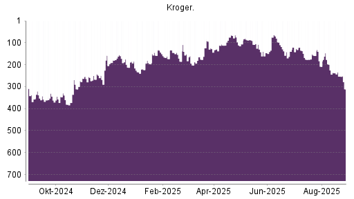 BOTSI®-Advisor Hochstufung Kroger Company von Rang 129 auf ...