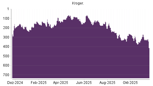BOTSI®-Advisor Hochstufung Kroger Company von Rang 140 auf ...