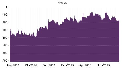 BOTSI®-Advisor Abstufung Kroger Company von Rang 137 auf ...