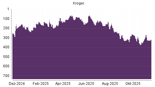BOTSI®-Advisor Abstufung Kroger Company von Rang 297 auf ...