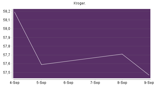 BOTSI®-Advisor Hochstufung Kroger Company von Rang 285 auf Rang 264