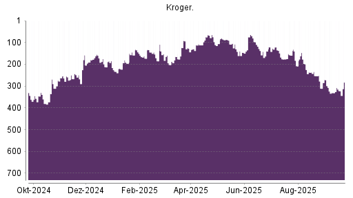 BOTSI®-Advisor Abstufung Kroger Company von Rang 299 auf ...