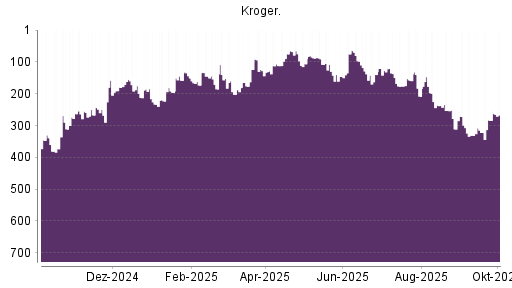 BOTSI®-Advisor Hochstufung Kroger Company von Rang 284 auf ...