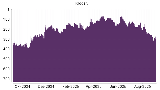 BOTSI®-Advisor Hochstufung Kroger Company von Rang 311 auf Rang 299