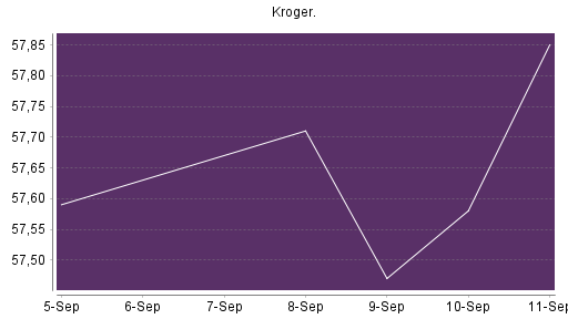 BOTSI®-Advisor Hochstufung Kroger Company von Rang 283 auf Rang 273