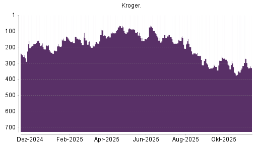 BOTSI®-Advisor Abstufung Kroger Company von Rang 236 auf ...