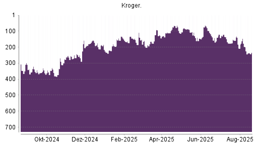 BOTSI®-Advisor Abstufung Kroger Company von Rang 264 auf Rang 300