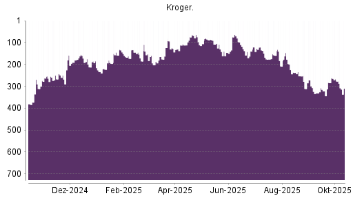 BOTSI®-Advisor Abstufung Kroger Company von Rang 267 auf ... BOTSI®-Advisor Abstufung Kroger Company von Rang 267 auf ...