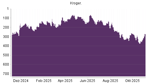 BOTSI®-Advisor Abstufung Kroger Company von Rang 177 auf ...