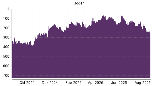 BOTSI®-Advisor Hochstufung Kroger Company von Rang 268 auf Rang 263