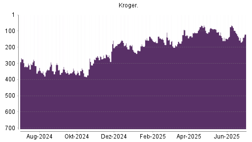 BOTSI®-Advisor Abstufung Kroger Company von Rang 138 auf ...