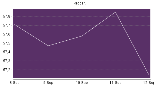 BOTSI®-Advisor Hochstufung Kroger Company von Rang 311 auf Rang 300
