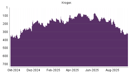 BOTSI®-Advisor Hochstufung Kroger Company von Rang 331 auf ...