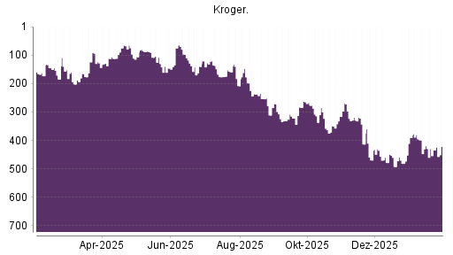 BOTSI®-Advisor Hochstufung Kroger Company von Rang 202 auf ...