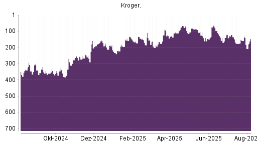 BOTSI®-Advisor Abstufung Kroger Company von Rang 159 auf ...