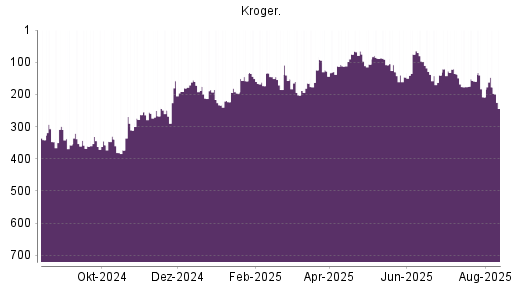BOTSI®-Advisor Abstufung Kroger Company von Rang 127 auf ...