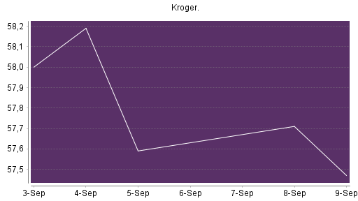 BOTSI®-Advisor Abstufung Kroger Company von Rang 300 auf Rang 342