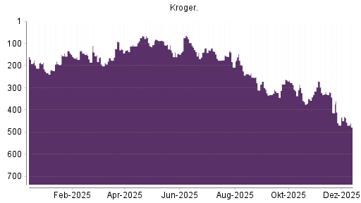 BOTSI®-Advisor Abstufung Kroger Company von Rang 435 auf ...