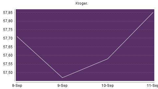 BOTSI®-Advisor Hochstufung Kroger Company von Rang 340 auf Rang 297