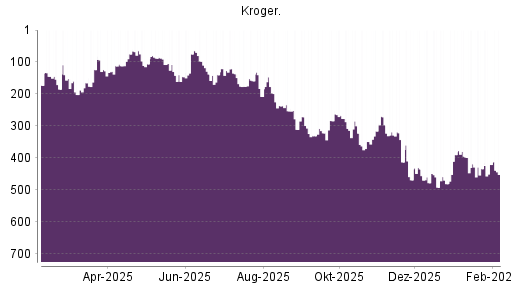 BOTSI®-Advisor Hochstufung Kroger Company von Rang 311 auf Rang 299