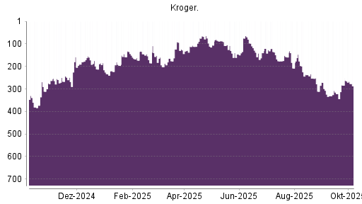 BOTSI®-Advisor Abstufung Kroger Company von Rang 127 auf ...