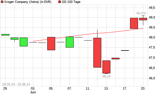 Kroger Company-Aktie unter 100-Tage-Linie