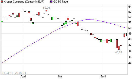 Kroger Company-Aktie unter 50-Tage-Linie