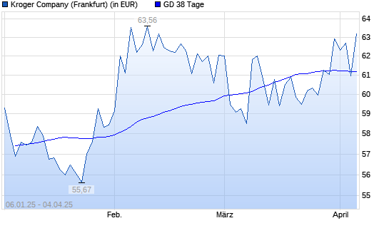 Kroger Company-Aktie unter 38-Tage-Linie
