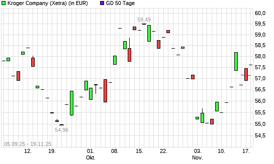 Kroger Company-Aktie unter 50-Tage-Linie