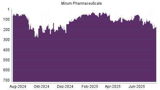 BOTSI®-Advisor Abstufung Mirum Pharmaceuticals von Rang 183 auf Rang 200