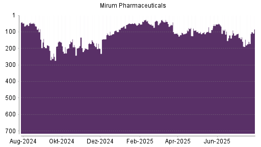 BOTSI®-Advisor Abstufung Mirum Pharmaceuticals von Rang 158 auf ...