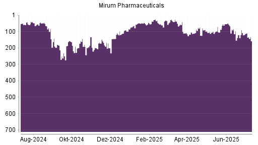 BOTSI®-Advisor Hochstufung Mirum Pharmaceuticals von Rang 27 auf Rang 24
