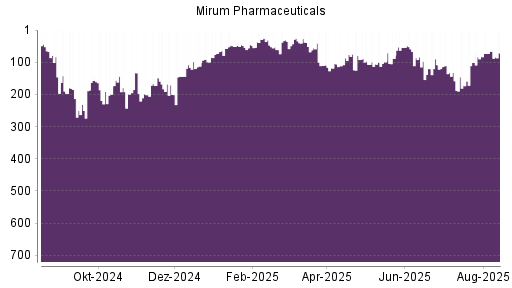 BOTSI®-Advisor Abstufung Mirum Pharmaceuticals von Rang 66 auf ...