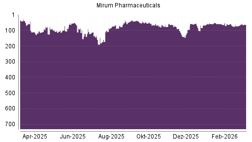 BOTSI®-Advisor Hochstufung Mirum Pharmaceuticals von Rang 72 auf ...