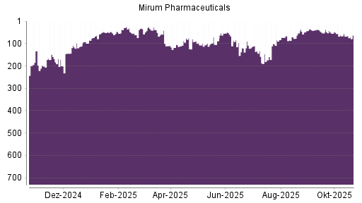 BOTSI®-Advisor Hochstufung Mirum Pharmaceuticals von Rang 71 auf ...