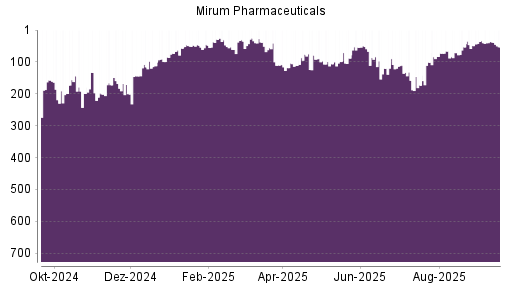 BOTSI®-Advisor Abstufung Mirum Pharmaceuticals von Rang 36 auf ...