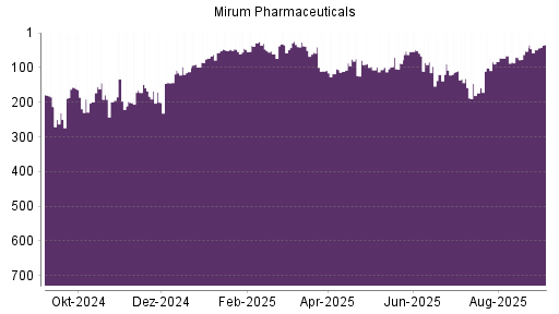 BOTSI®-Advisor Hochstufung Mirum Pharmaceuticals von Rang 49 auf Rang 34