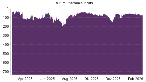 BOTSI®-Advisor Abstufung Mirum Pharmaceuticals von Rang 67 auf ...