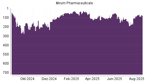 BOTSI®-Advisor Abstufung Mirum Pharmaceuticals von Rang 66 auf ...
