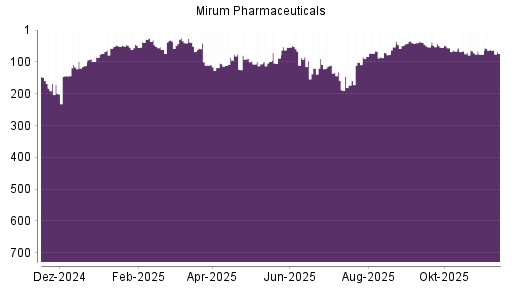 BOTSI®-Advisor Abstufung Mirum Pharmaceuticals von Rang 61 auf ...