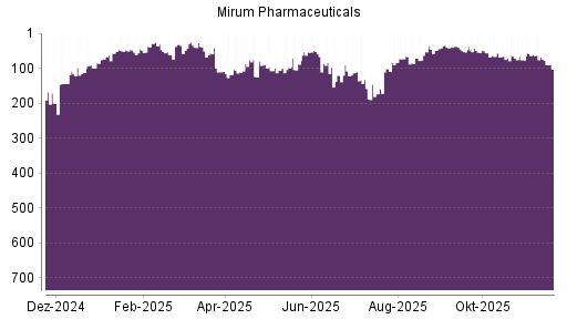 BOTSI®-Advisor Abstufung Mirum Pharmaceuticals von Rang 74 auf ...
