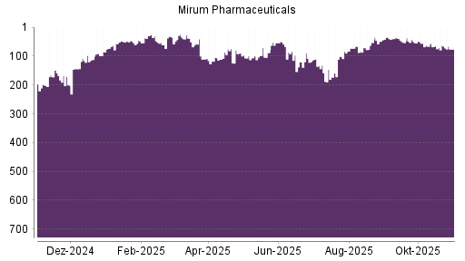 BOTSI®-Advisor Abstufung Mirum Pharmaceuticals von Rang 65 auf ...